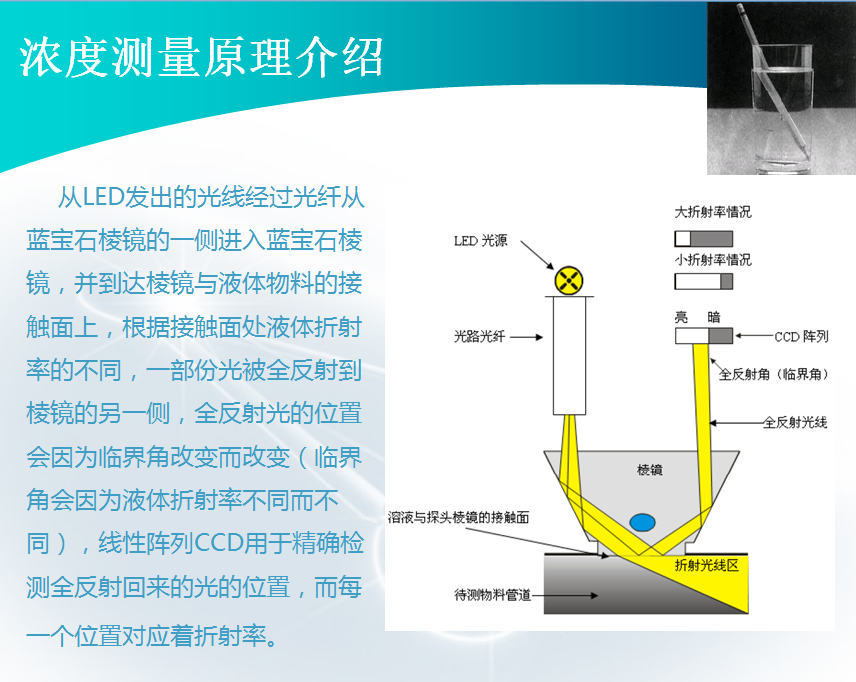 在線濃度計(jì)折光法原理